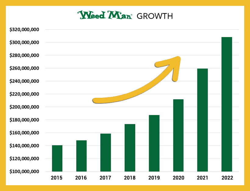 Weed Man Growth